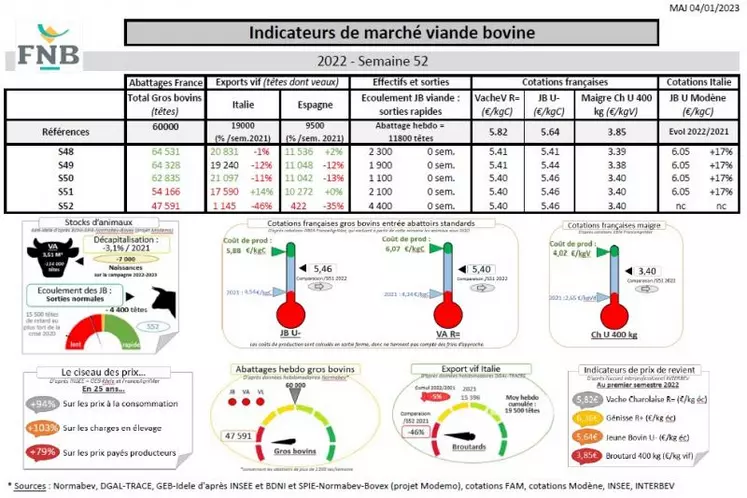 Comme chaque mercredi, voici les indicateurs de marché viande bovine , proposés par la FNB pour faciliter la lecture du marché de la viande bovine par les éleveurs.