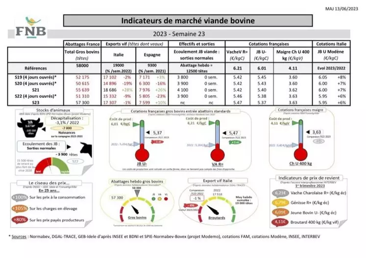 Comme chaque mercredi, voici les indicateurs de marché viande bovine, proposés par la FNB pour faciliter la lecture du marché de la viande bovine par les éleveurs.