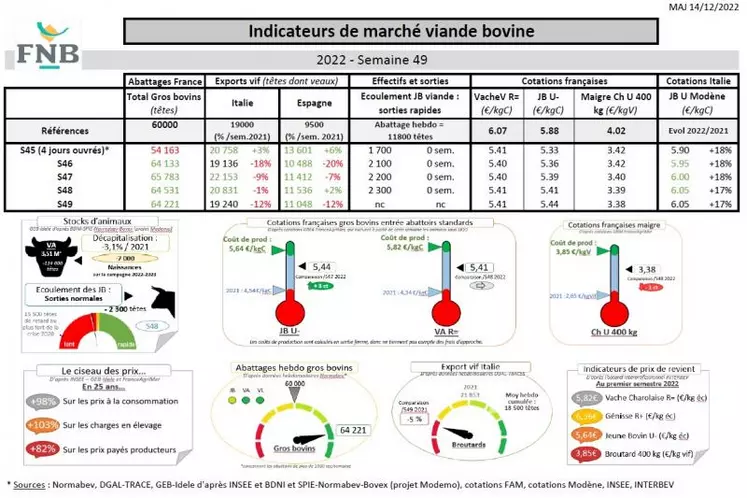 Comme chaque mercredi, voici les « Indicateurs de marché viande bovine » de la semaine 49, proposés par la FNB pour faciliter la lecture du marché de la viande bovine par les éleveurs.