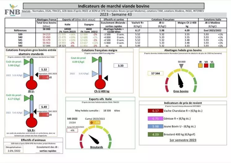 Chaque mercredi, les indicateurs de marché viande bovine, proposés par la FNB pour faciliter la lecture du marché de la viande bovine par les éleveurs.