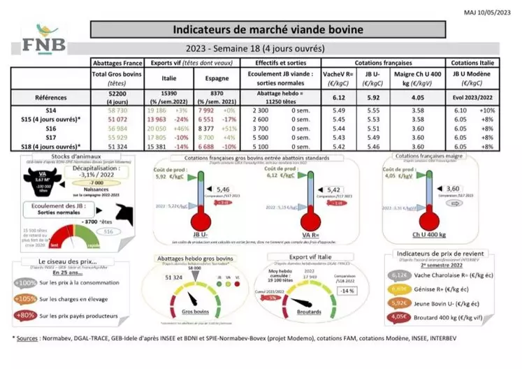 Comme chaque mercredi, voici les indicateurs de marché viande bovine, proposés par la FNB pour faciliter la lecture du marché de la viande bovine par les éleveurs.