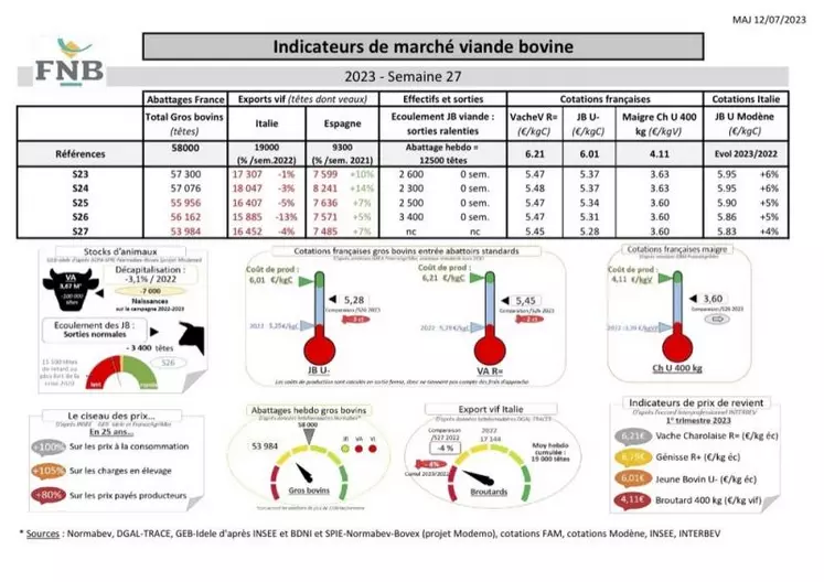 Comme chaque mercredi, voici les indicateurs de marché viande bovine, proposés par la FNB pour faciliter la lecture du marché de la viande bovine par les éleveurs.