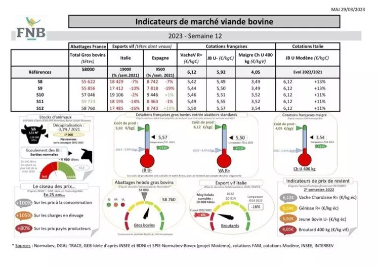 Comme chaque mercredi, voici les indicateurs de marché viande bovine, proposés par la FNB pour faciliter la lecture du marché de la viande bovine par les éleveurs.