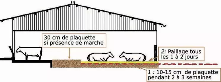 Schéma simplifié d'utilisation de plaquettes dans une stabulation à aire paillée.