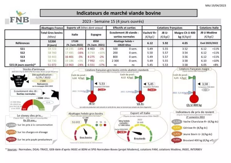 Comme chaque mercredi, voici les indicateurs de marché viande bovine, proposés par la FNB pour faciliter la lecture du marché de la viande bovine par les éleveurs.