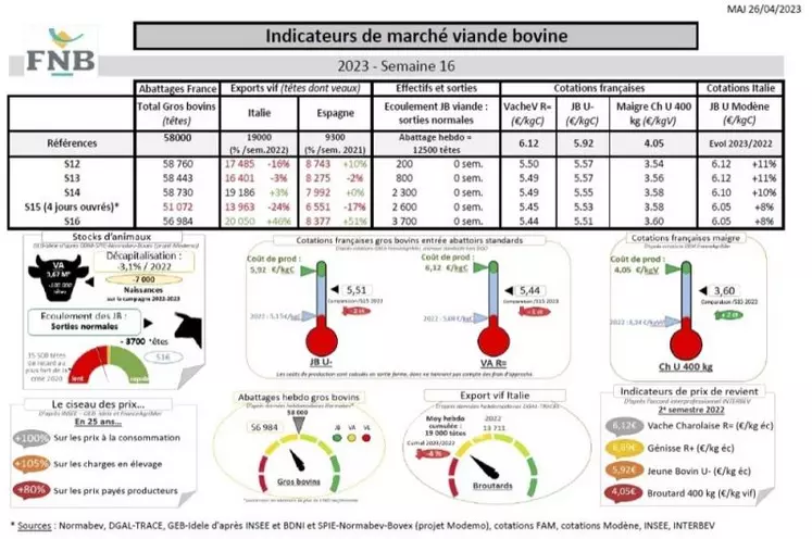 Comme chaque mercredi, voici les indicateurs de marché viande bovine, proposés par la FNB pour faciliter la lecture du marché de la viande bovine par les éleveurs.