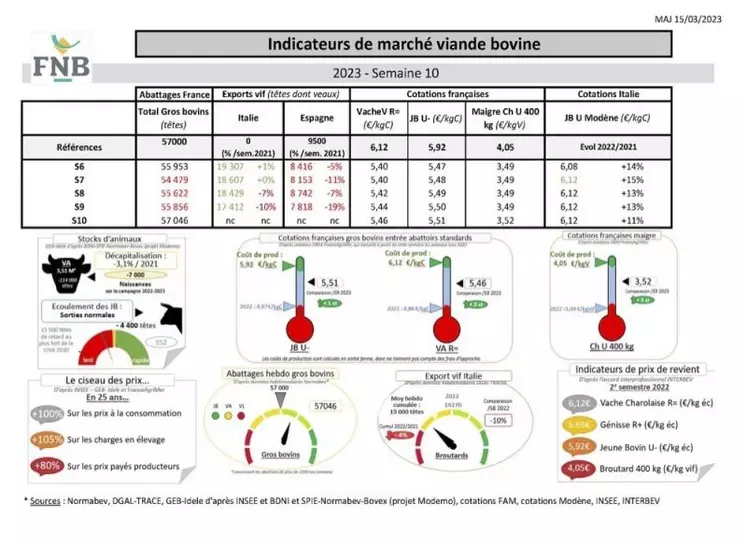 Comme chaque mercredi, voici les indicateurs de marché viande bovine, proposés par la FNB pour faciliter la lecture du marché de la viande bovine par les éleveurs.