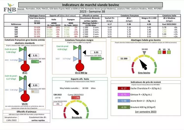 Chaque mercredi,  les indicateurs de marché viande bovine, proposés par la FNB pour faciliter la lecture du marché de la viande bovine par les éleveurs.