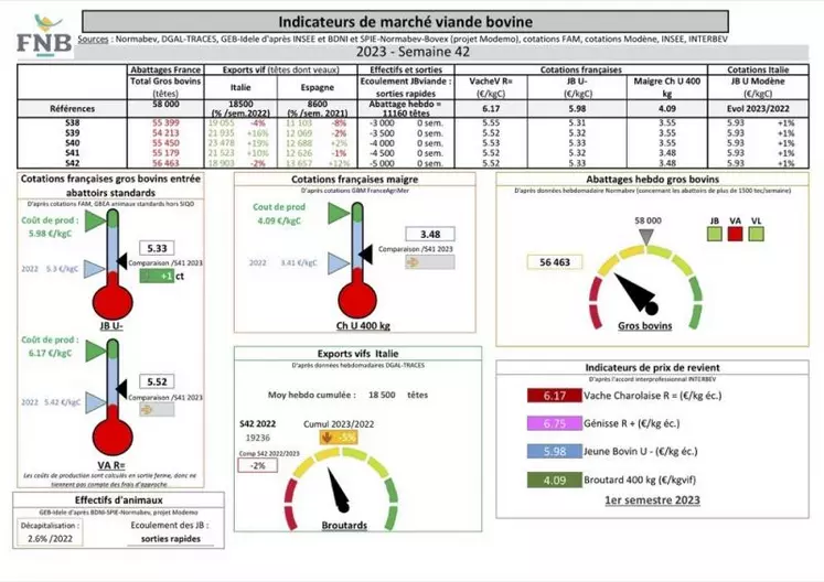 Chaque mercredi, les indicateurs de marché viande bovine, proposés par la FNB pour faciliter la lecture du marché de la viande bovine par les éleveurs.