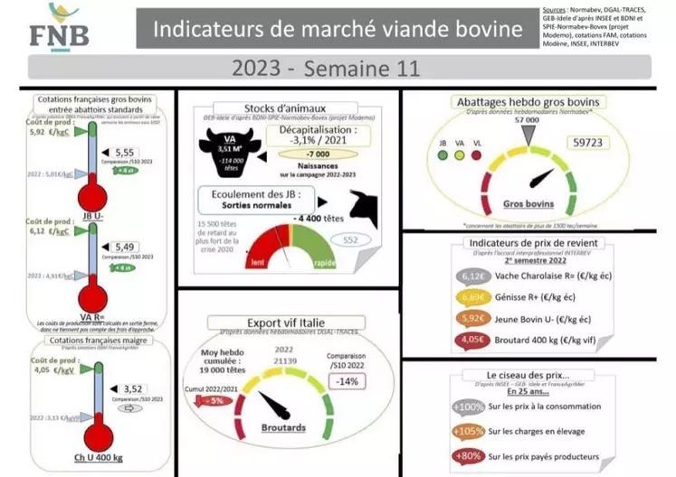 Comme chaque mercredi, voici les indicateurs de marché viande bovine, proposés par la FNB pour faciliter la lecture du marché de la viande bovine par les éleveurs.