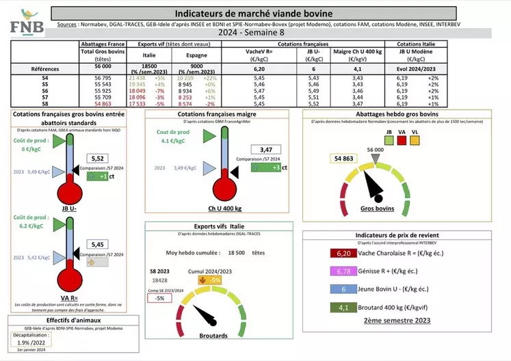  Indicateurs de marché viande bovine de la semaine 8 sous formes de tableaux et graphiques