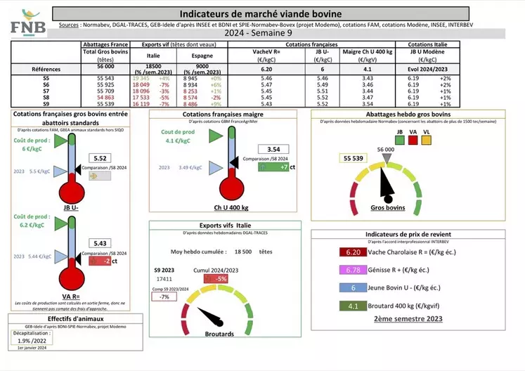 Les indicateurs de marché viande bovine proposés par la FNB sous forme de tableau et graphique
