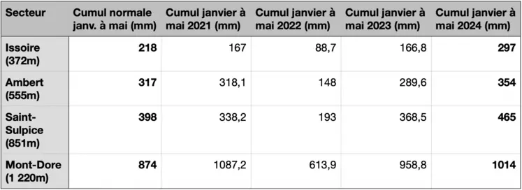 Tableau comparatif des cumuls de précipitations dans le Puy-de-Dôme entre janvier et mai 2021, 2022, 2023 et 2024. 