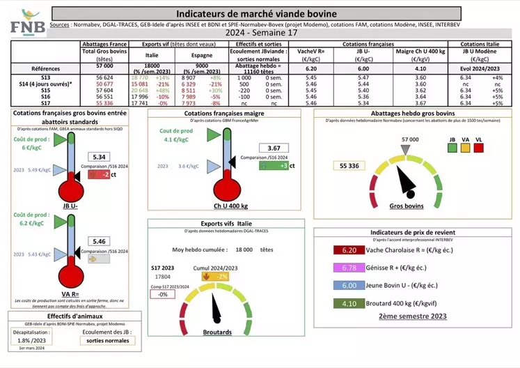 Tableau des indicateurs du marché de la viande bovine