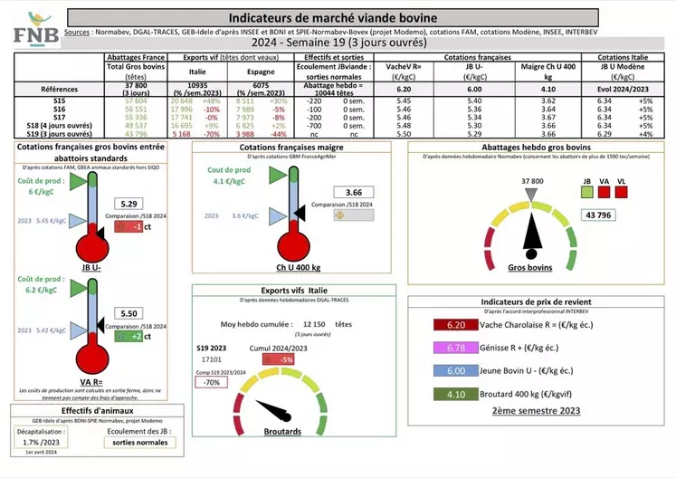 Indicateurs de marché viande bovine