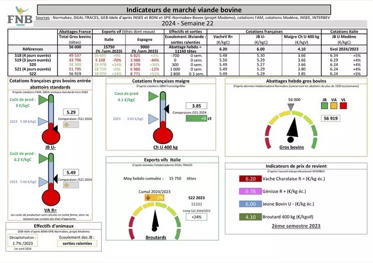 Indicateurs de marché de la viande bovine