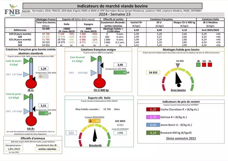 Indicateurs de marché de la viande bovine