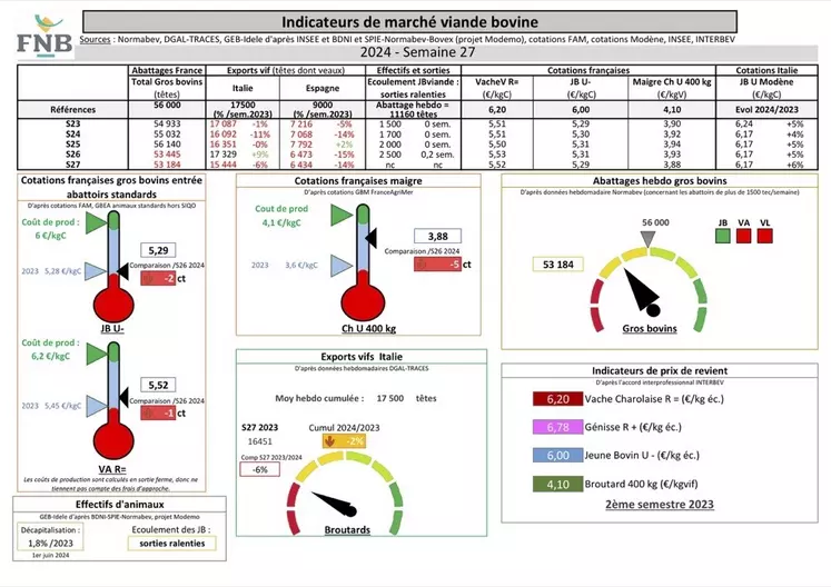 Les indicateurs de marché viande bovine pour la semaine 27