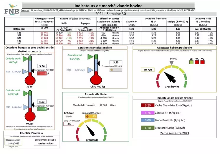 Indicateurs de marché de viande bovine