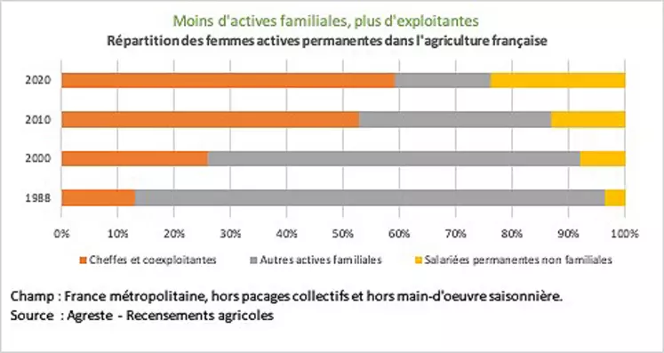 Graphique agreste sur les femme exploitante en agriculture