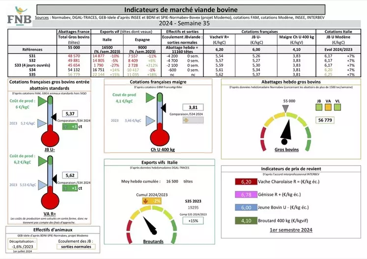 Les indicateurs de marché de viande bovine pour la semaine 35