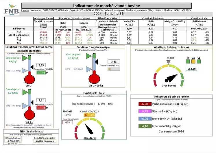 Les indicateurs de marché de viande bovine