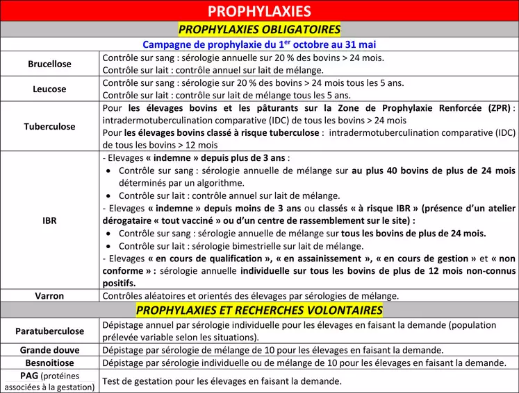 Campagne de prophylaxie 2024-2025 en Creuse