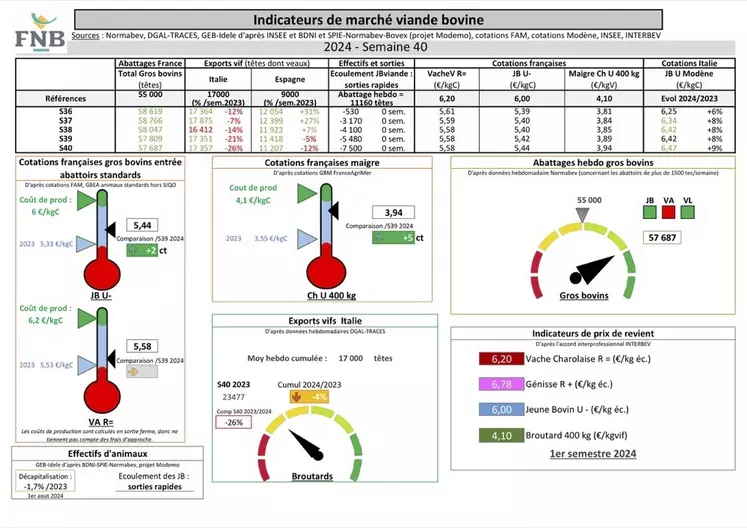 Indicateurs de marché de viande bovine