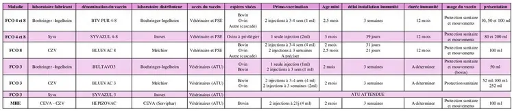 tableau des vaccins FCO et MHE