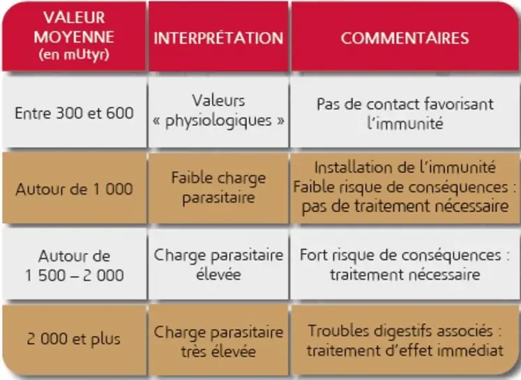 Interprétation d'analyse