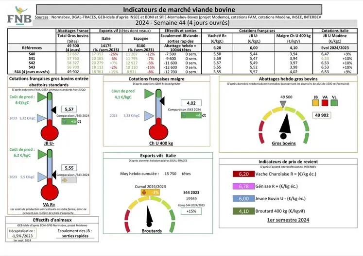 Indicateurs de marché viande bovine