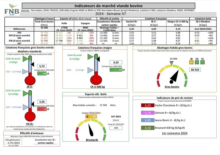 Indicateurs de marché de viande bovine