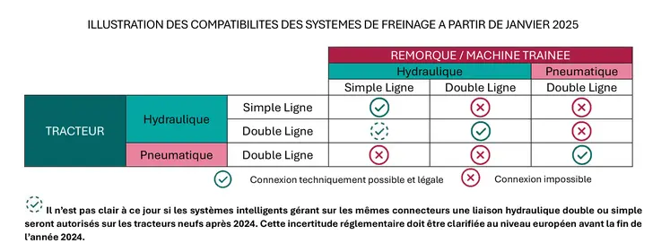 Tableau explicatif des différents systèmes de freinage des matériels agricoles et de leur compatibilité à partir du 1er janvier 2025.