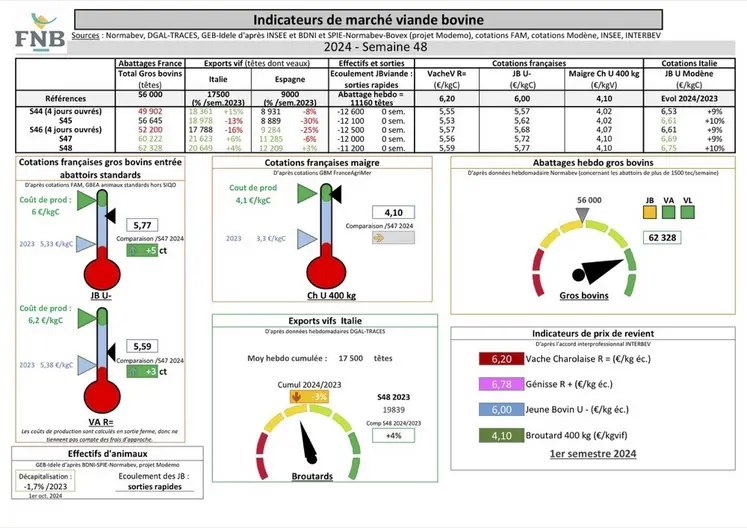 Les indicateurs de marché viande bovine