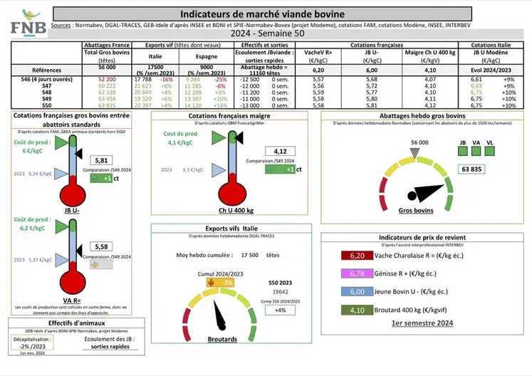 Indicateurs de marché de viande bovine