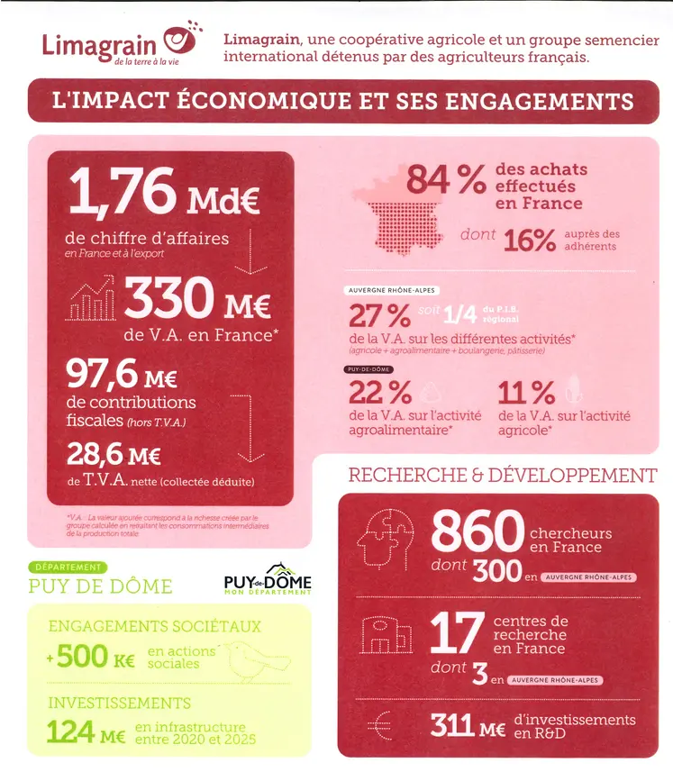 graphique sur le poids économique et social de Limagrain