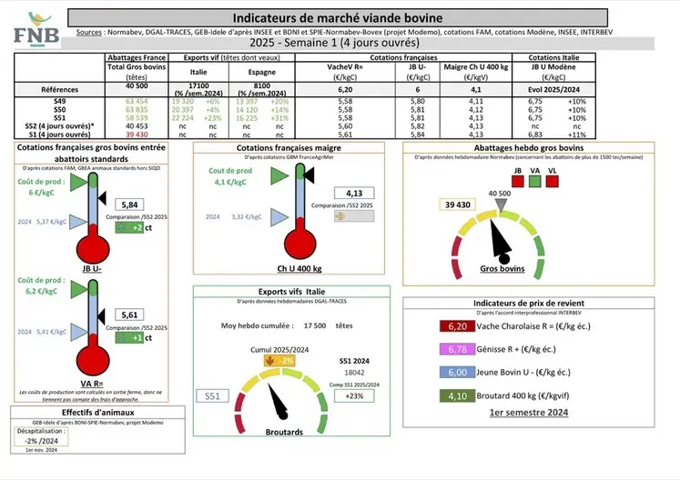 Indicateurs de marché viande bovine