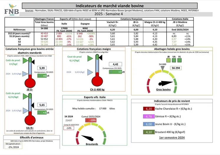 Les indicateurs du marché de viande bovine en semaine 4