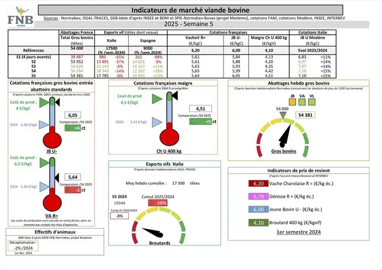 Les indicateurs de marché de viande bovine