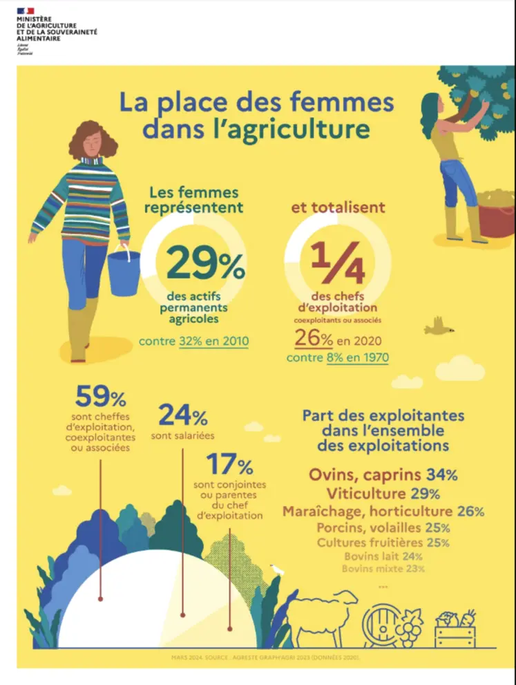 Place des femmes dans l'agriculture en chiffre