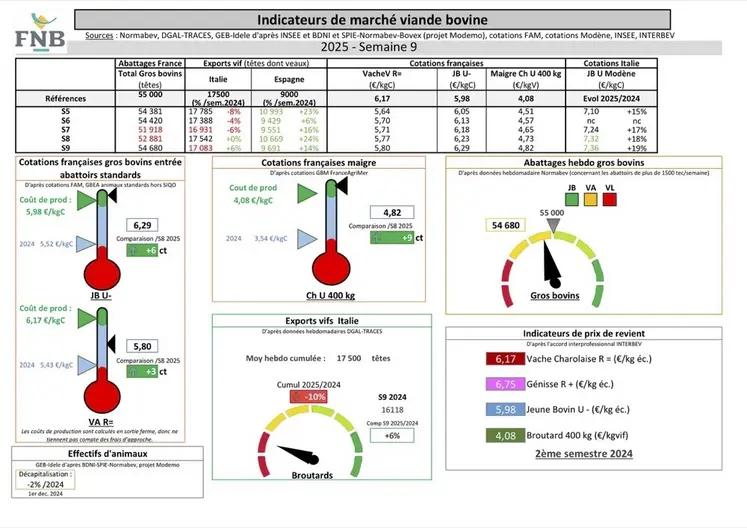 Les indicateurs de marché viande bovine