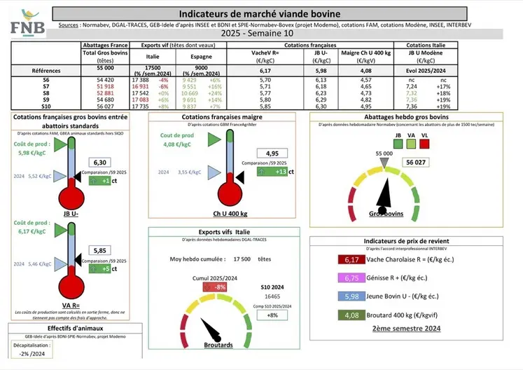 Indicateurs de marché de viande bovine