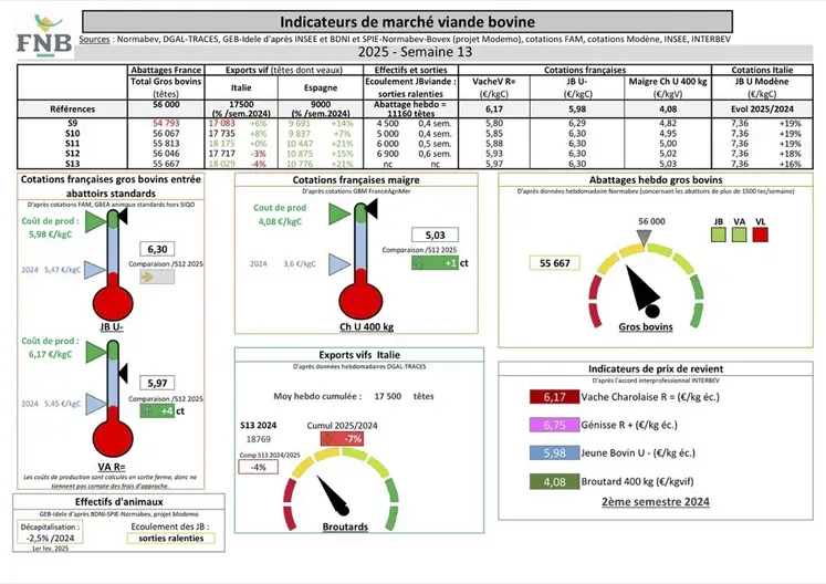 Les indicateurs de marché de viande bovine en semaine 13
