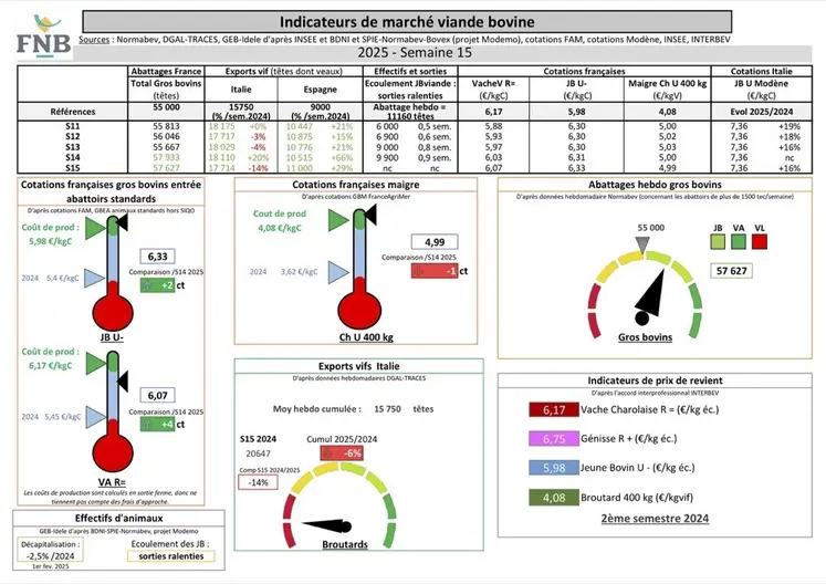 Indicateurs de marché de viande bovine