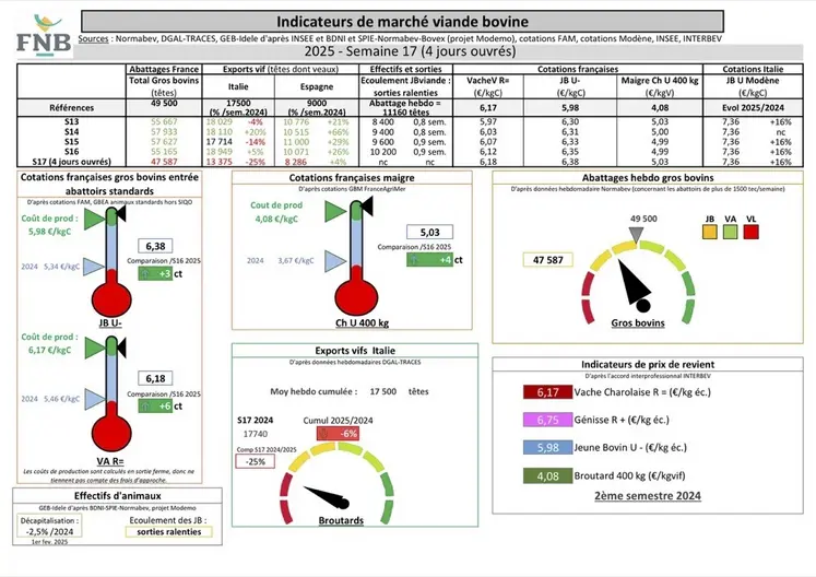 Les indicateurs de marché viande bovine de la semaine 17