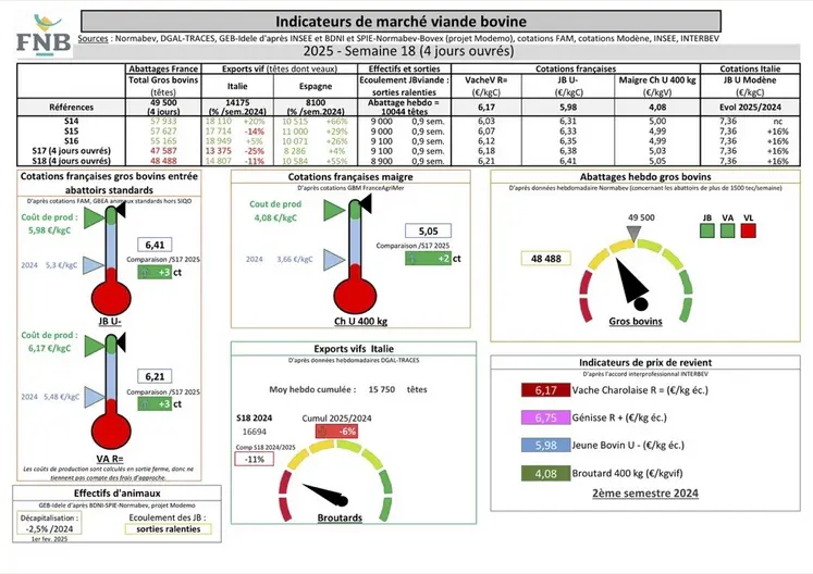 Les indicateurs de marché de viande bovine