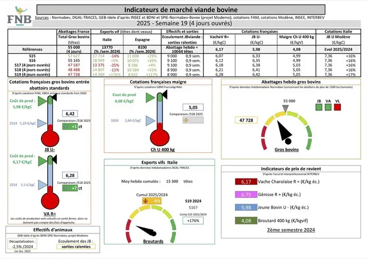 Les indicateurs de marché de viande bovine