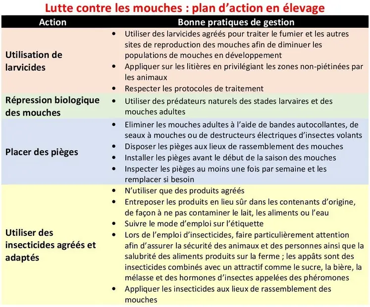 Pour être efficace en matière de lutte contre les insectes, le plan d’action en élevage associe des mesures sanitaires suivies avec vigilance (cf. article prévention contre les mouches) et une combinaison des outils biologiques, mécaniques, insecticides et insectifuges.