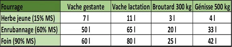 Les consommations d’eau journalières fournies dans les tables ne sont qu’indicatives car elles varient très fortement en fonction de la température, de la présence de points d’ombre et de la pluviométrie. Au-dessus de 25°C, la consommation augmente de 50 % et au-dessus de 30°C, c’est 100 %.