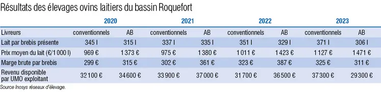 Résultats des élevages ovins laitiers du bassin Roquefort